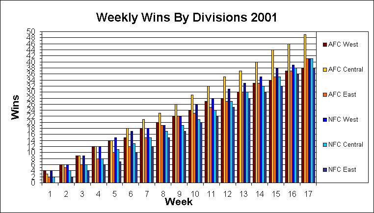 ChartObject Weekly Wins By Divisions 2001